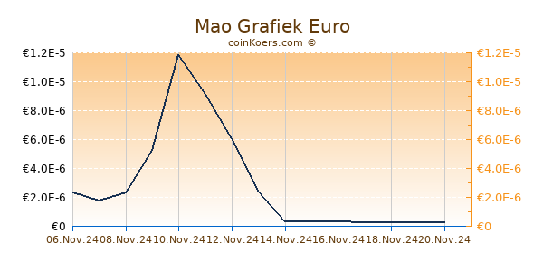 Mao Grafiek 1 Jaar