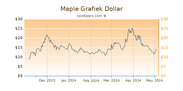 Maple Grafiek 6 Maanden