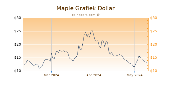 Maple Chart 3 Monate