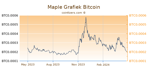 Maple Grafiek 1 Jaar