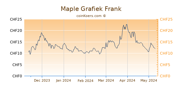 Maple Grafiek 6 Maanden