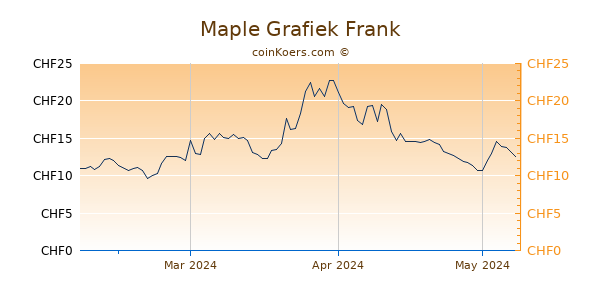 Maple Grafiek 3 Maanden