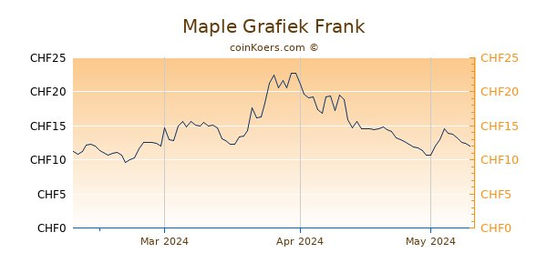 Maple Grafiek 3 Maanden