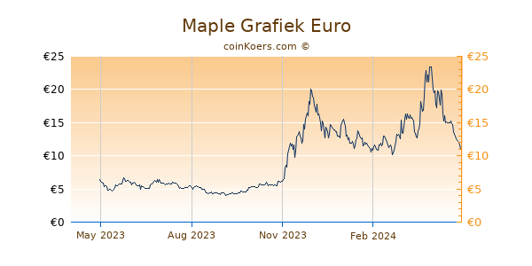 Maple Grafiek 1 Jaar