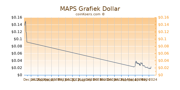 MAPS Chart 3 Monate