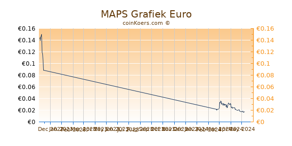 MAPS Grafiek 3 Maanden