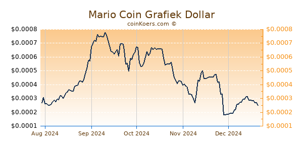 Mario Coin Grafiek 6 Maanden