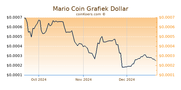 Mario Coin Chart 3 Monate