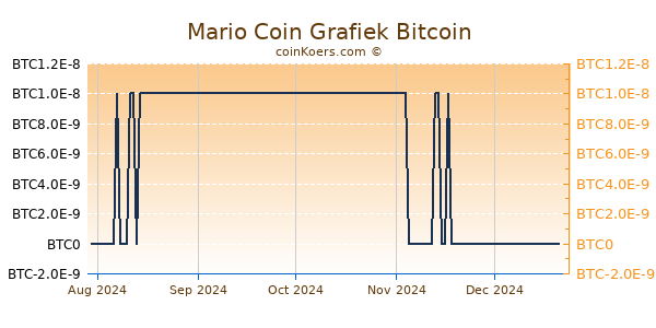 Mario Coin Grafiek 6 Maanden