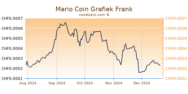 Mario Coin Grafiek 6 Maanden