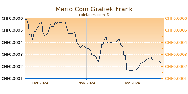 Mario Coin Grafiek 3 Maanden