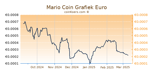 Mario Coin Grafiek 6 Maanden