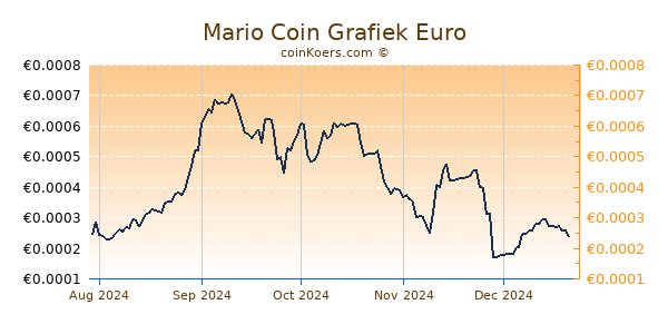 Mario Coin Grafiek 1 Jaar