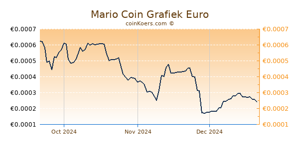 Mario Coin Grafiek 3 Maanden