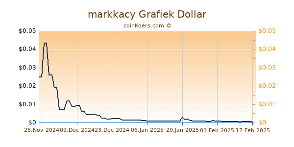 markkacy Grafiek 6 Maanden