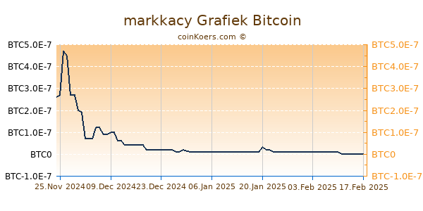 markkacy Grafiek 6 Maanden