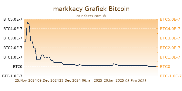 markkacy Grafiek 1 Jaar