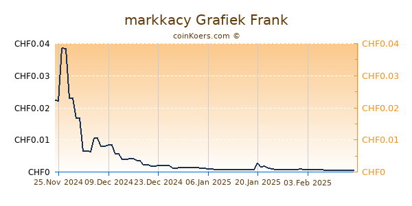 markkacy Grafiek 6 Maanden