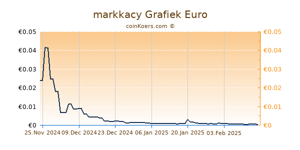 markkacy Grafiek 6 Maanden