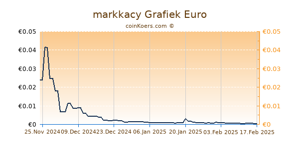 markkacy Grafiek 1 Jaar