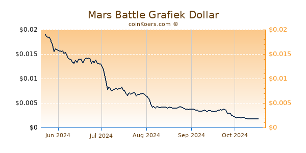 Mars Battle Grafiek 6 Maanden