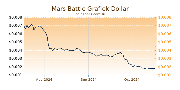 Mars Battle Chart 3 Monate