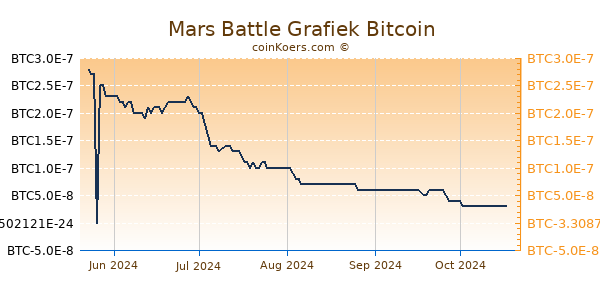 Mars Battle Grafiek 6 Maanden