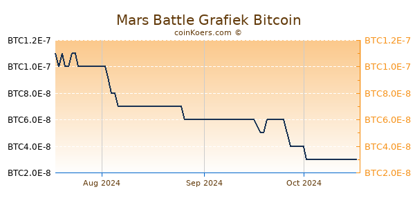 Mars Battle Grafiek 3 Maanden