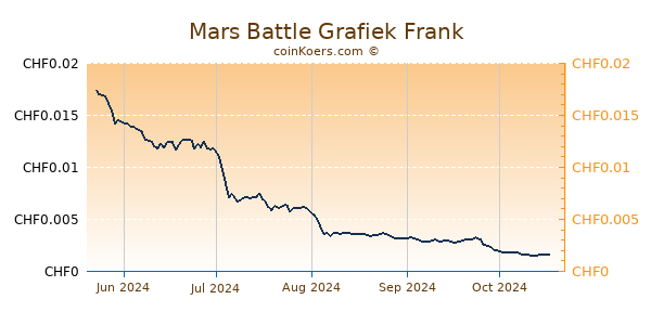 Mars Battle Grafiek 6 Maanden