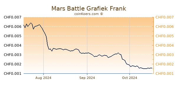 Mars Battle Grafiek 3 Maanden