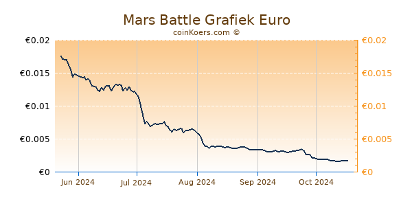 Mars Battle Grafiek 6 Maanden