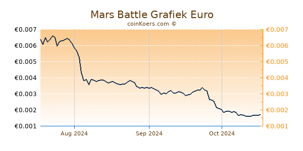 Mars Battle Grafiek 3 Maanden