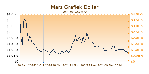 Mars Grafiek 6 Maanden