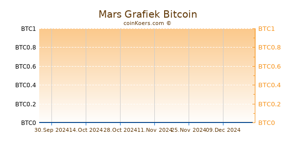 Mars Grafiek 6 Maanden