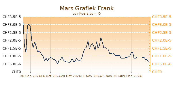 Mars Grafiek 6 Maanden