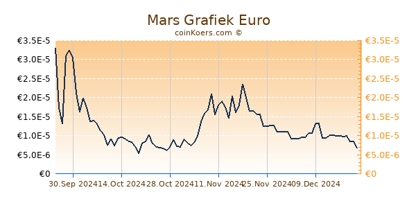 Mars Grafiek 6 Maanden