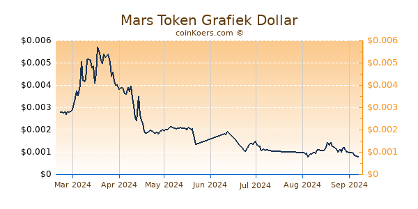 Mars Token Grafiek 6 Maanden