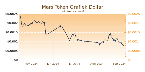 Mars Token Chart 3 Monate