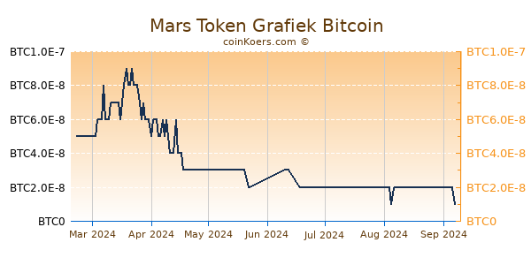 Mars Token Grafiek 6 Maanden