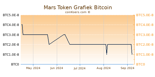 Mars Token Grafiek 3 Maanden