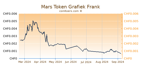 Mars Token Grafiek 6 Maanden