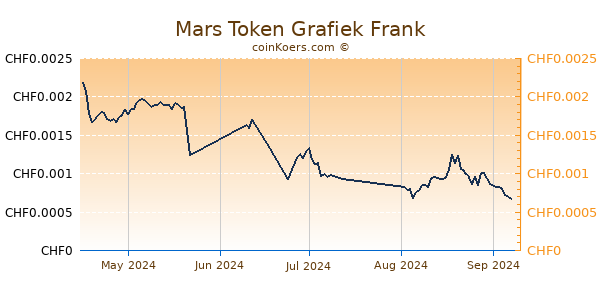 Mars Token Grafiek 3 Maanden