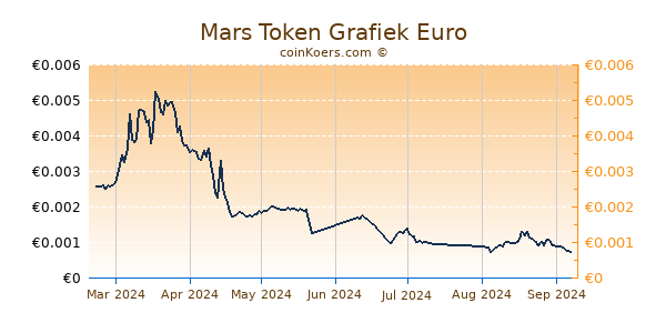 Mars Token Grafiek 6 Maanden