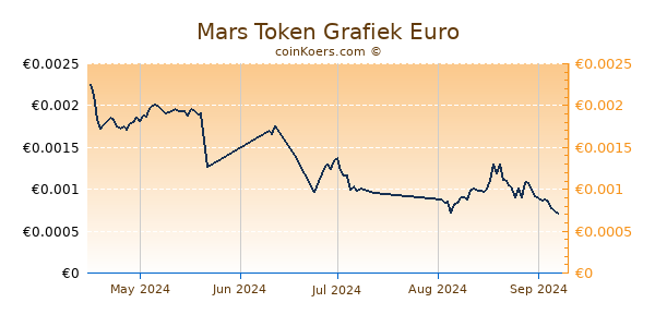 Mars Token Grafiek 3 Maanden