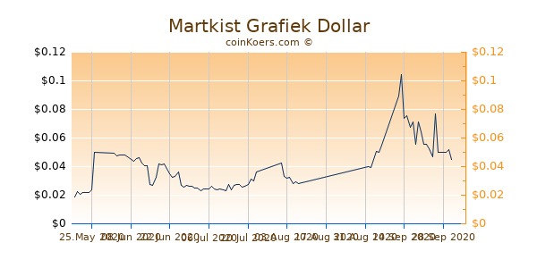 Martkist Chart 3 Monate