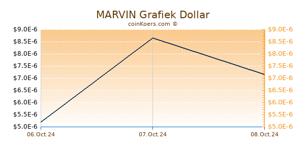 MARVIN Grafiek 6 Maanden