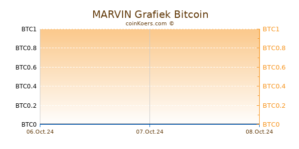 MARVIN Grafiek 6 Maanden