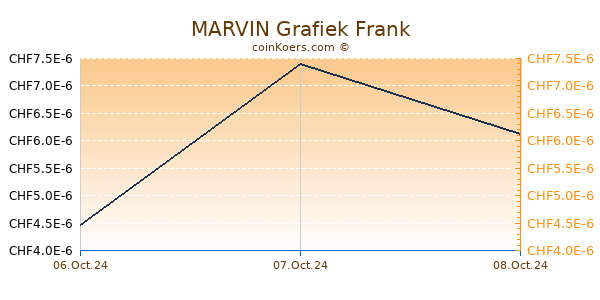 MARVIN Grafiek 6 Maanden