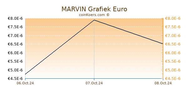 MARVIN Grafiek 6 Maanden