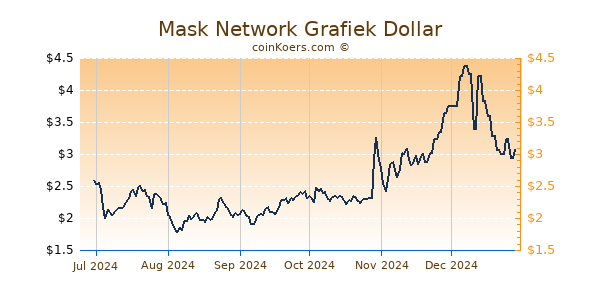 Mask Network Grafiek 6 Maanden